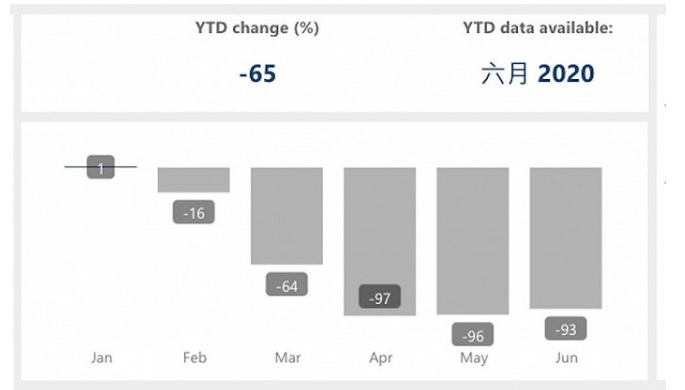 疫情后酒店數(shù)據(jù)對比