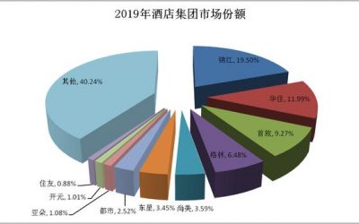 正在恢復中的酒店行業